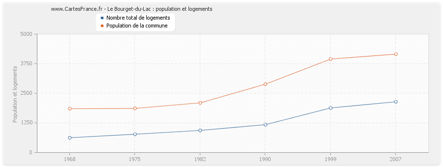 Le Bourget-du-Lac : population et logements